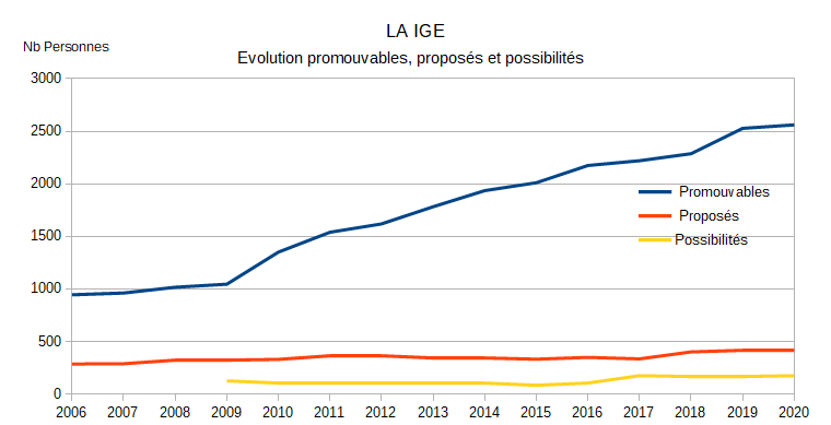 2020 LA IGE Evolution du nombre de dossiers et du nombre de possibilités