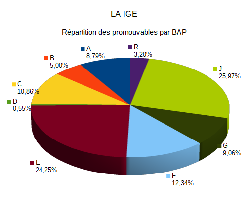 LA IGE 2020 Promouvables par BAP