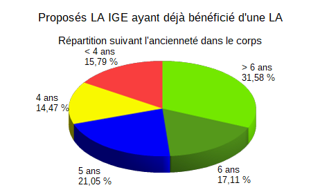 2020 LA IGE - Zoom sur les les personnes proposés ayant déjà bénéficié d'une Liste d'Aptitude