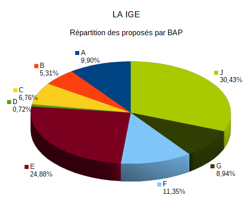 LA IGE 2020 Proposes par BAP