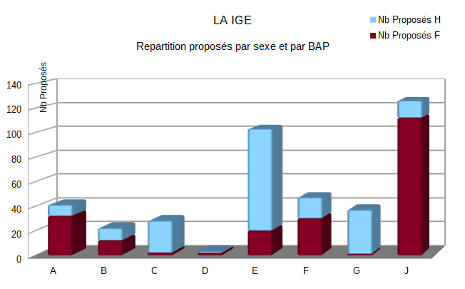 LA IGE 2020 Répartition par BAP et par Genre