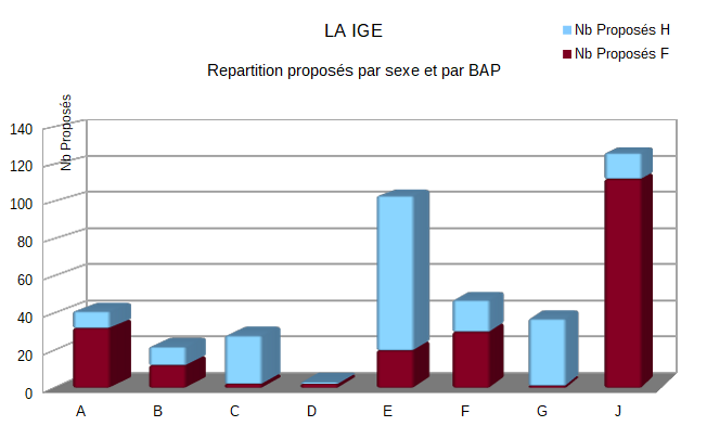 2020 LA IGE Nombre de proposes en fonction du Genre