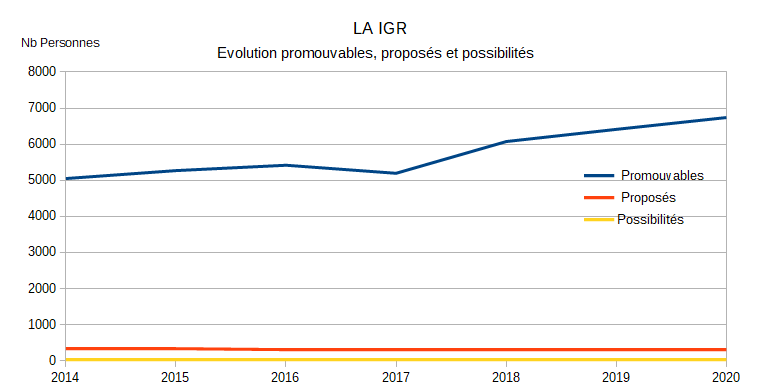 2020 LA IGR Evolution du nombre de dossiers et du nombre de possibilités