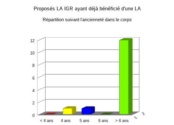 2020 LA IGR - Zoom sur les les personnes proposés ayant déjà bénéficié d'une Liste d'Aptitude