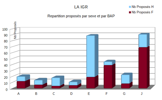 LA IGR 2020 Répartition par BAP et par Genre