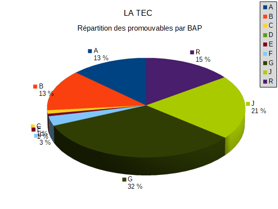 LA ADT vers TEC 2020 Promouvables par BAP