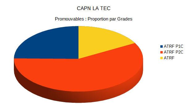 LA TEC 2020 Promouvables par Grade