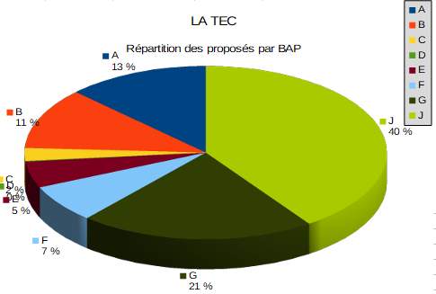 LA TEC 2020 Proposes par BAP