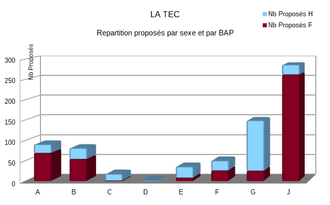 LA TEC 2020 Répartition par BAP et par Genre