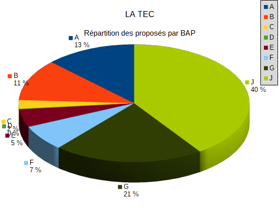 LA TEC 2020 Proposes par Grade